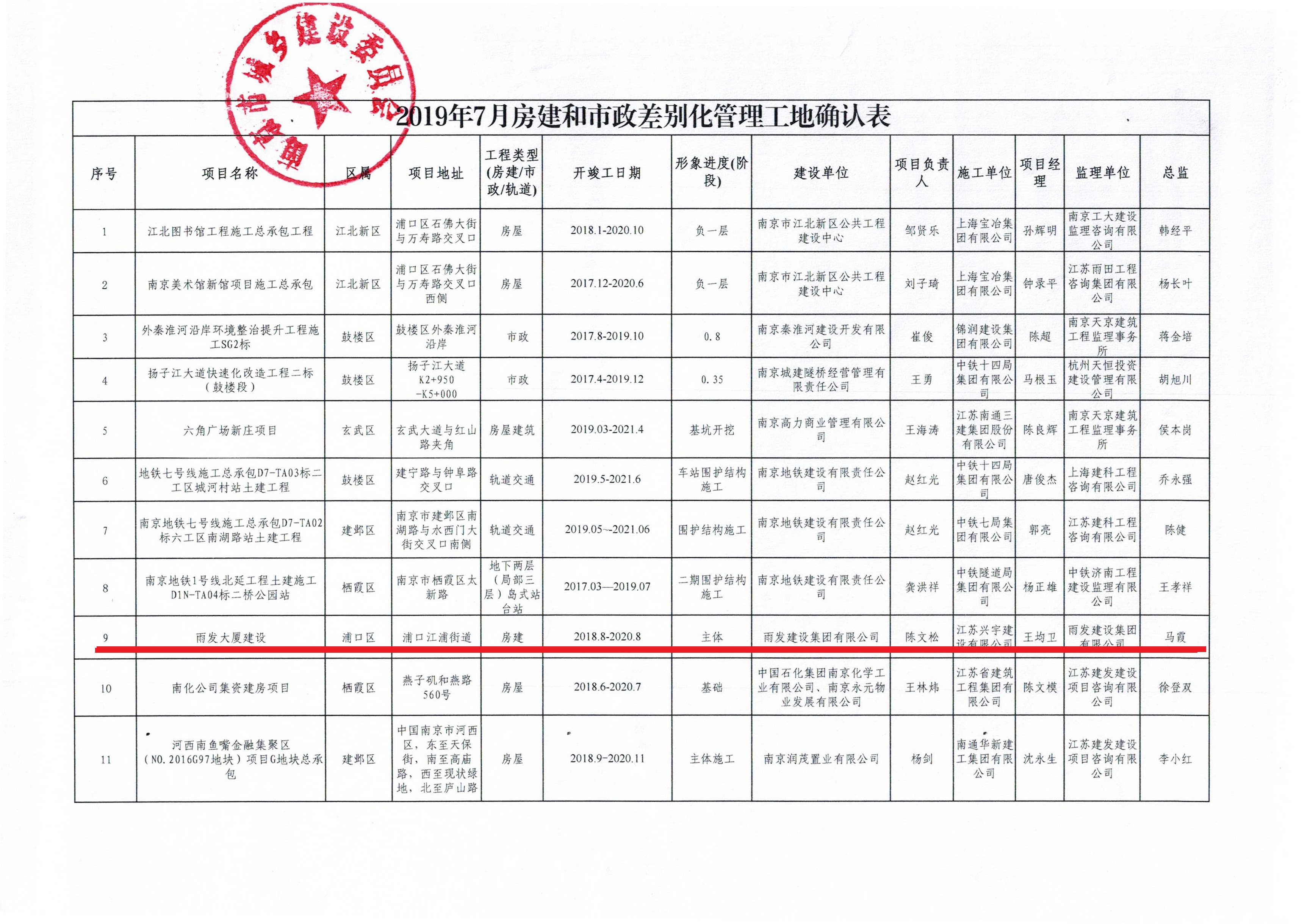 关于确认2019年7月第二批房建市政差别化管理工地的公告-2.jpg